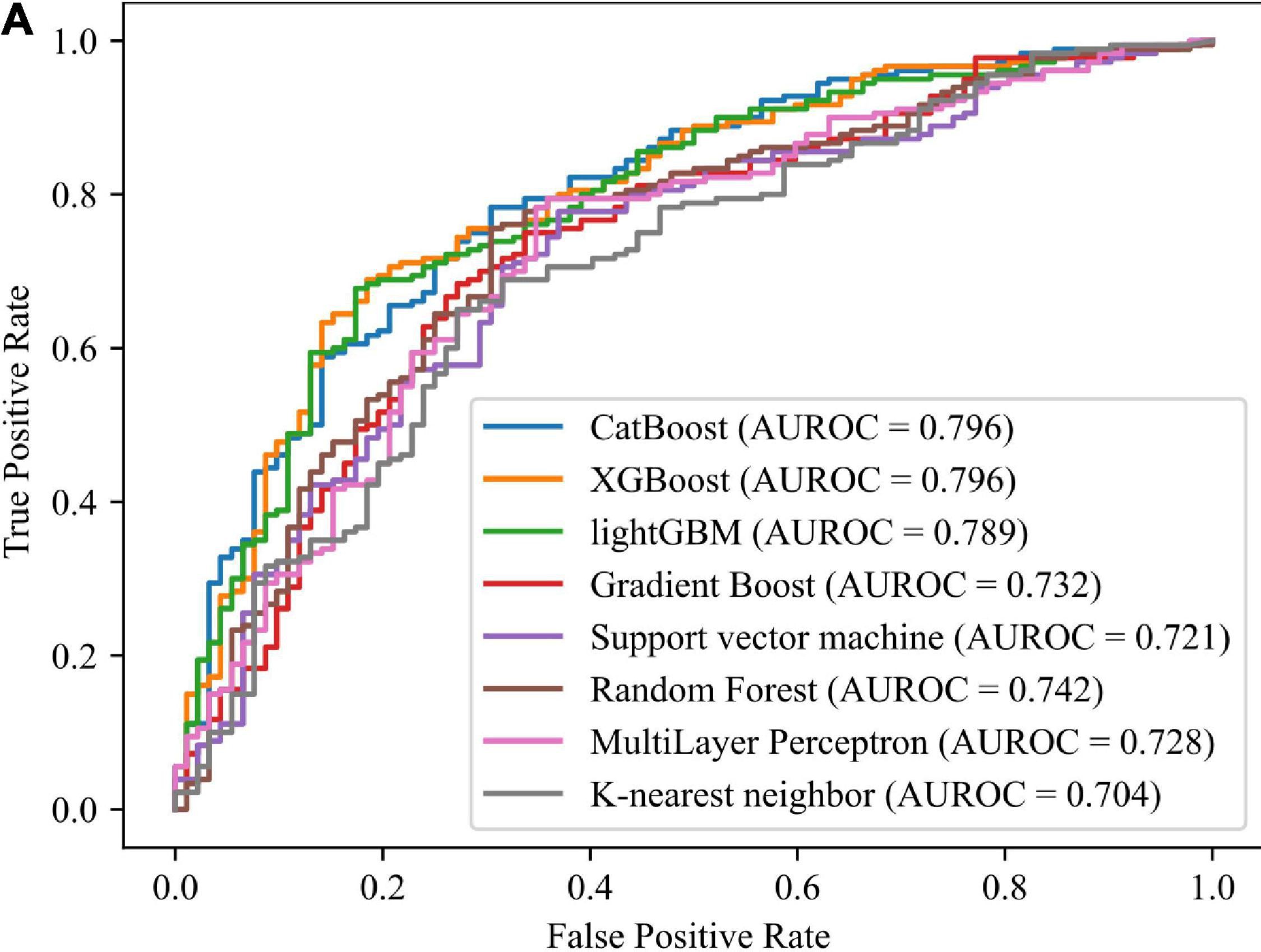 Machine learning models of clinically relevant biomarkers for the prediction of stable obstructive coronary artery disease